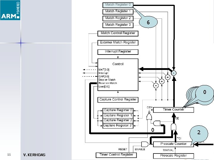 6 0123 0 4 6 5 0 11 V. KERHOAS 3 SM : Microprocesseurs