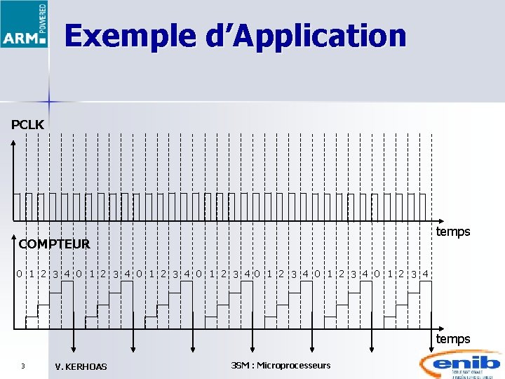 Exemple d’Application PCLK temps COMPTEUR 0 1 2 3 4 0 1 2 3