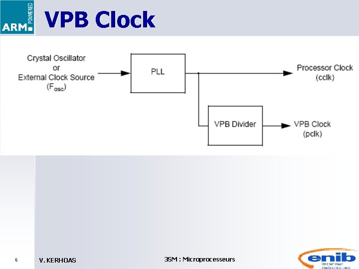 VPB Clock 6 V. KERHOAS 3 SM : Microprocesseurs 