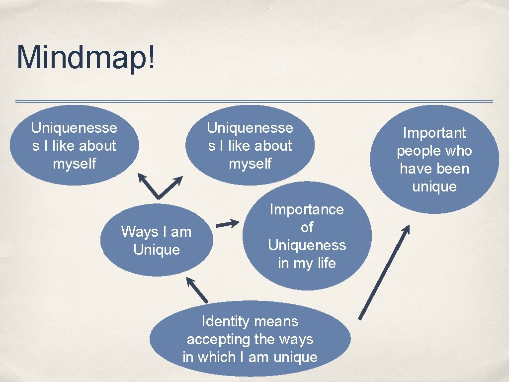 Mindmap! Uniquenesse s I like about myself Ways I am Unique Importance of Uniqueness