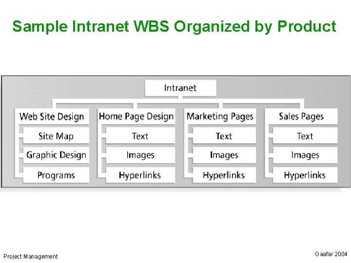 Sample Intranet WBS Organized by Product Project Management Gaafar 2004 