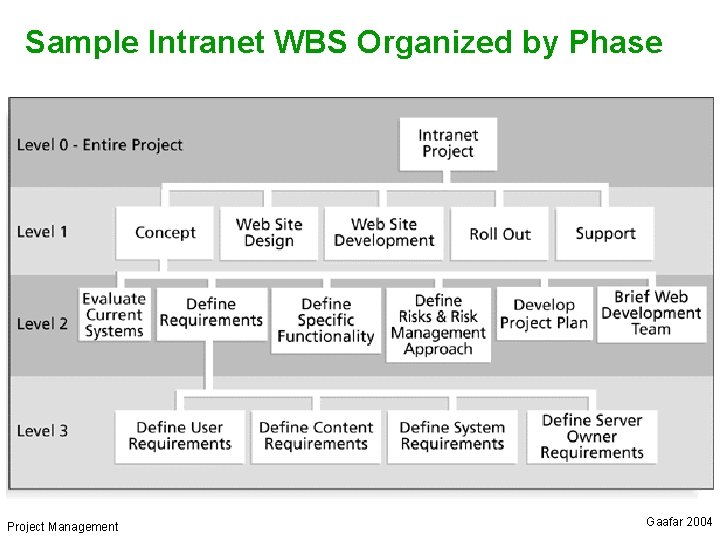 Sample Intranet WBS Organized by Phase Project Management Gaafar 2004 