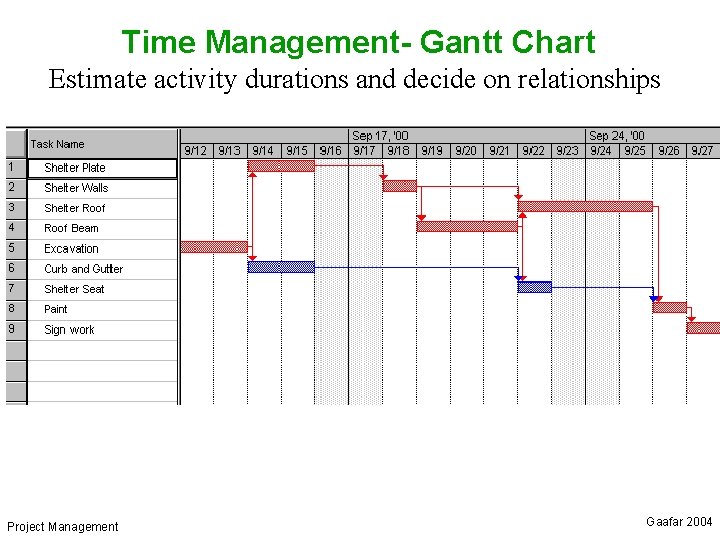 Time Management- Gantt Chart Estimate activity durations and decide on relationships Project Management Gaafar
