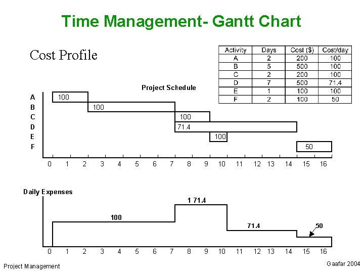 Time Management- Gantt Chart Cost Profile Project Management Gaafar 2004 