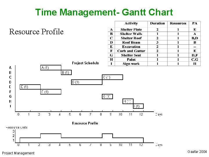 Time Management- Gantt Chart Resource Profile Project Management Gaafar 2004 