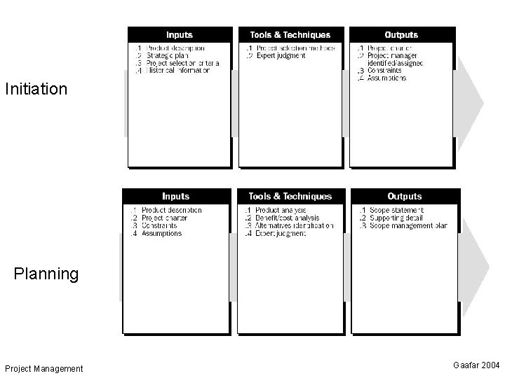 Initiation Planning Project Management Gaafar 2004 