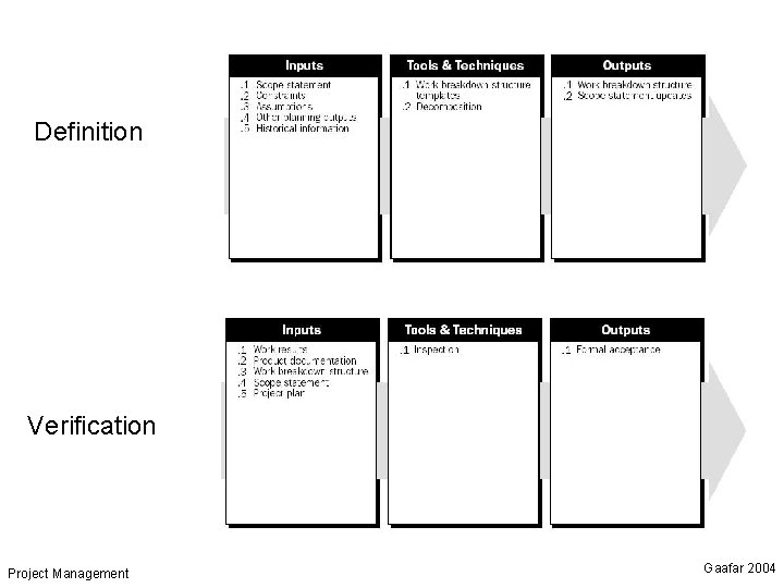 Definition Verification Project Management Gaafar 2004 