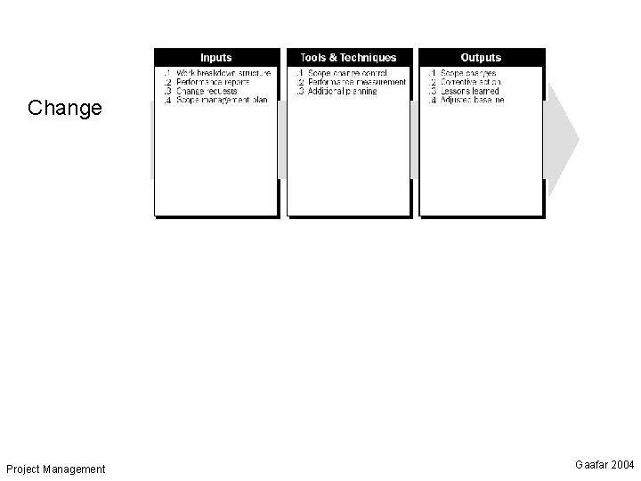 Change Project Management Gaafar 2004 