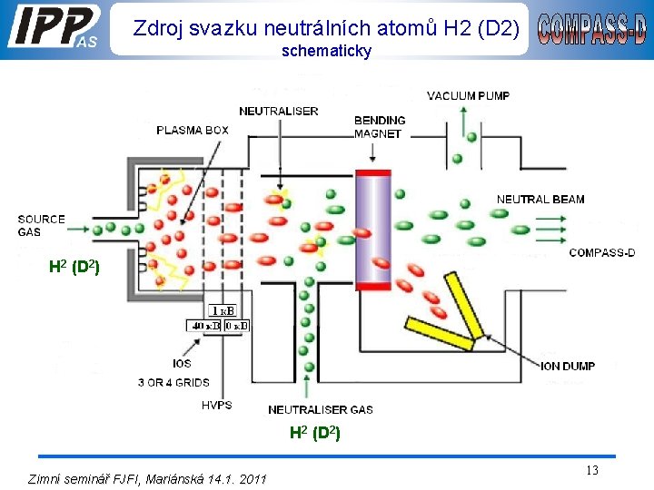 Zdroj svazku neutrálních atomů H 2 (D 2) schematicky H 2 (D 2) Zimní