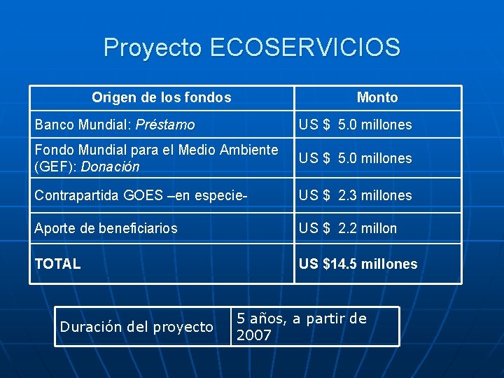 Proyecto ECOSERVICIOS Origen de los fondos Monto Banco Mundial: Préstamo US $ 5. 0