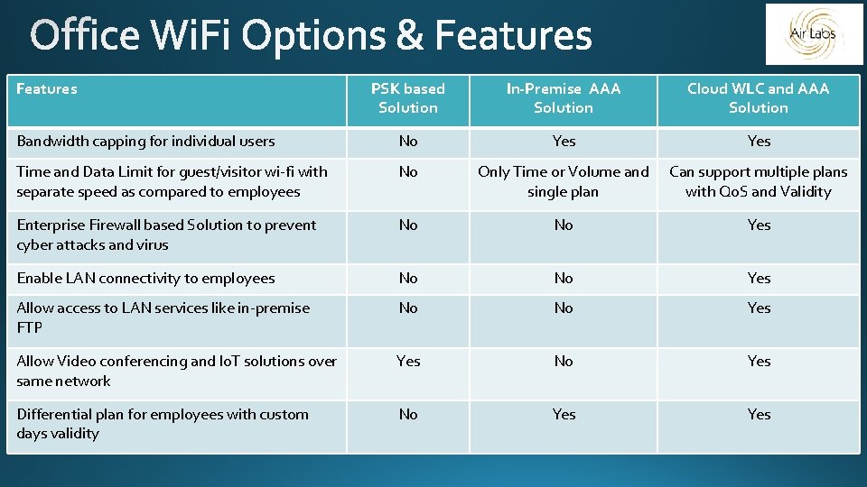 Features PSK based Solution In-Premise AAA Solution Cloud WLC and AAA Solution Bandwidth capping