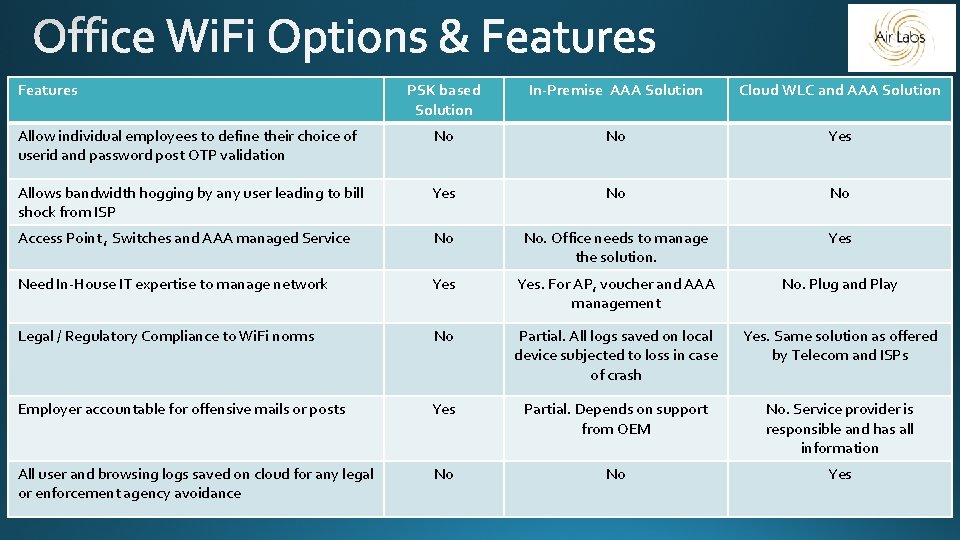 Features PSK based Solution In-Premise AAA Solution Cloud WLC and AAA Solution Allow individual