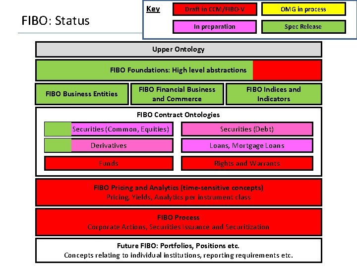 Key FIBO: Status Draft in CCM/FIBO-V OMG in process In preparation Spec Release Upper