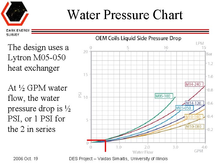Water Pressure Chart The design uses a Lytron M 05 -050 heat exchanger At