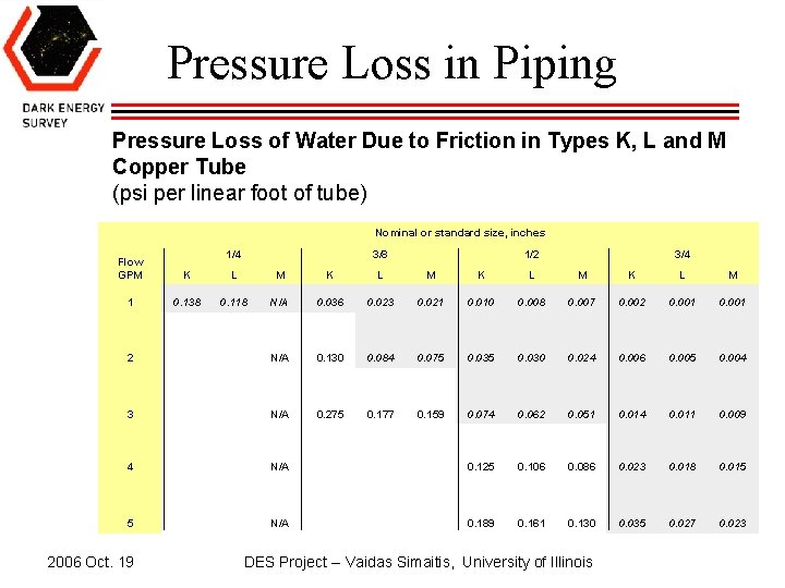 Pressure Loss in Piping Pressure Loss of Water Due to Friction in Types K,