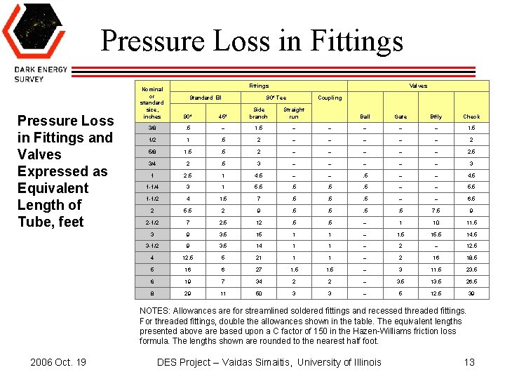 Pressure Loss in Fittings and Valves Expressed as Equivalent Length of Tube, feet Fittings