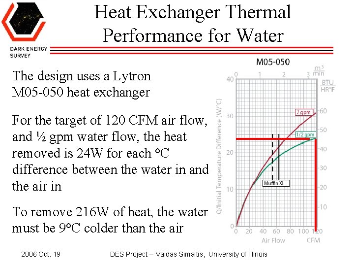 Heat Exchanger Thermal Performance for Water The design uses a Lytron M 05 -050