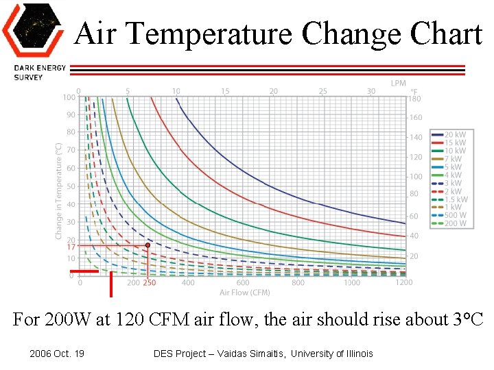 Air Temperature Change Chart For 200 W at 120 CFM air flow, the air
