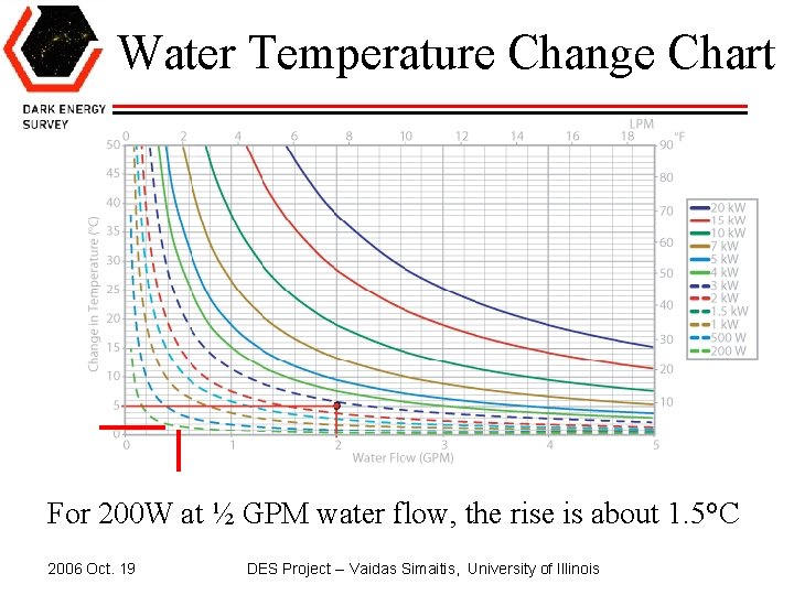 Water Temperature Change Chart For 200 W at ½ GPM water flow, the rise