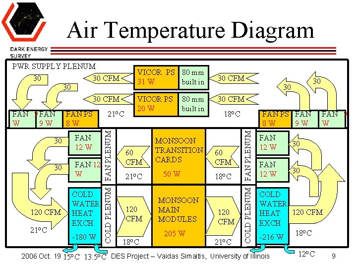 Air Temperature Diagram 30 VICOR PS 80 mm 31 W built in 30 CFM