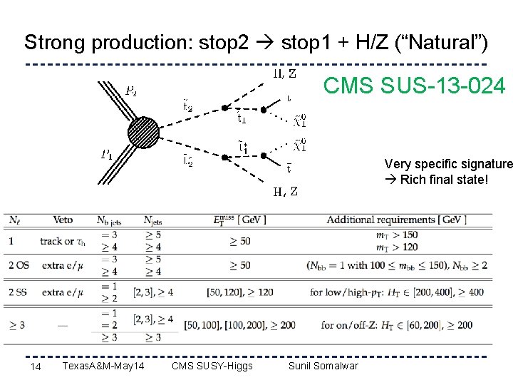 Strong production: stop 2 stop 1 + H/Z (“Natural”) CMS SUS-13 -024 Very specific