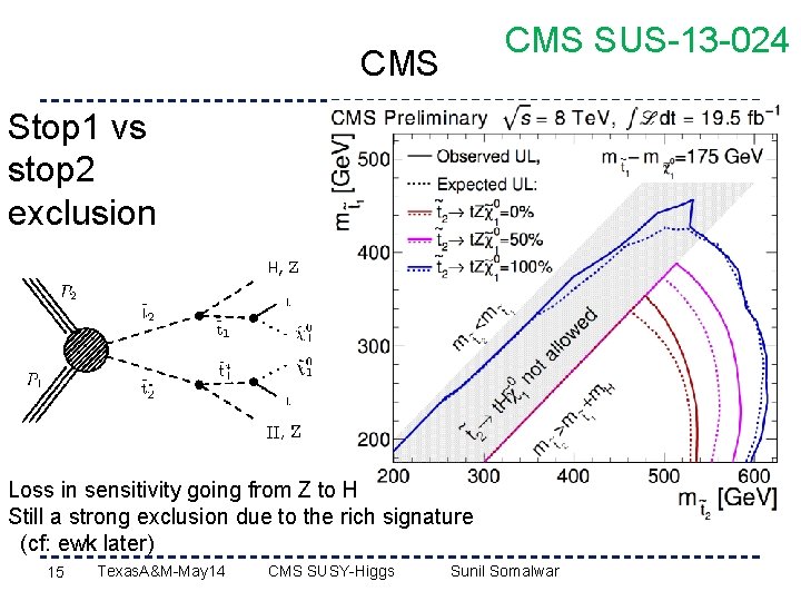 CMS SUS-13 -024 CMS Stop 1 vs stop 2 exclusion Loss in sensitivity going