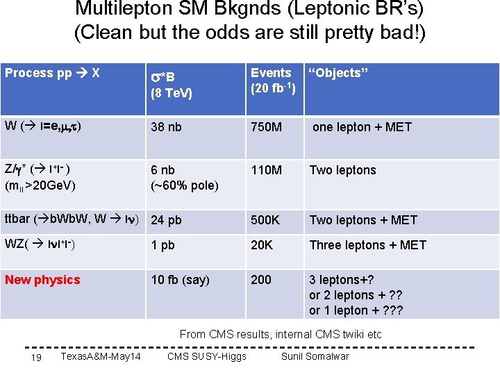 Multilepton SM Bkgnds (Leptonic BR’s) (Clean but the odds are still pretty bad!) Process