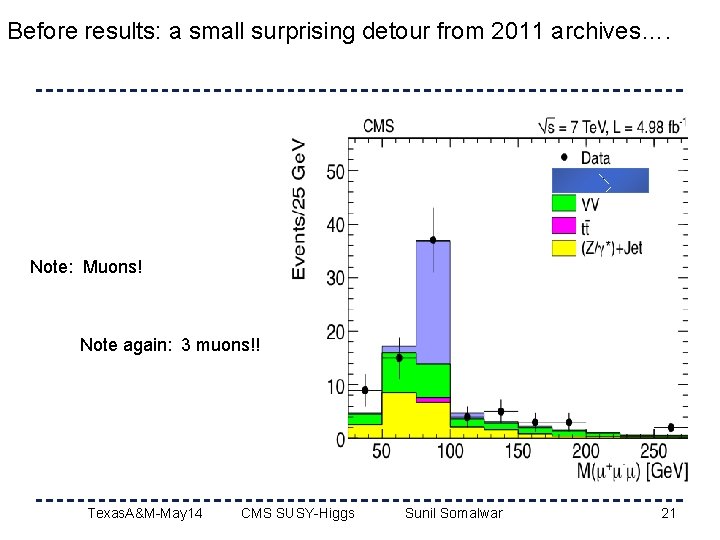 Before results: a small surprising detour from 2011 archives…. Note: Muons! Note again: 3