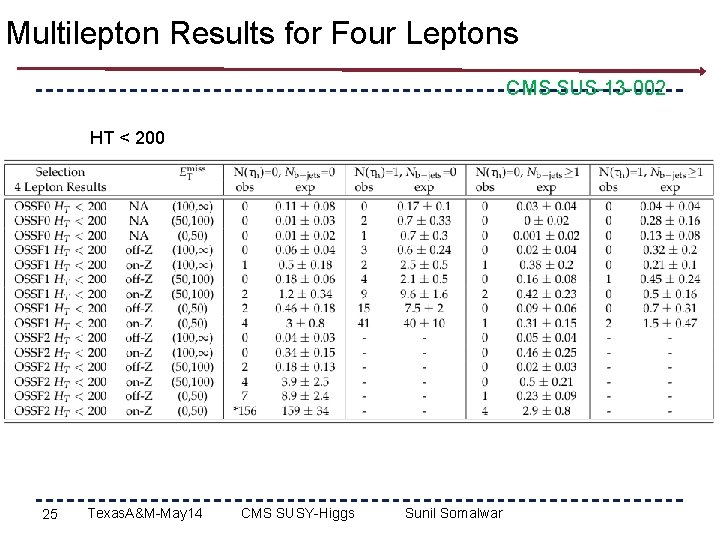 Multilepton Results for Four Leptons CMS SUS-13 -002 HT < 200 25 Texas. A&M-May