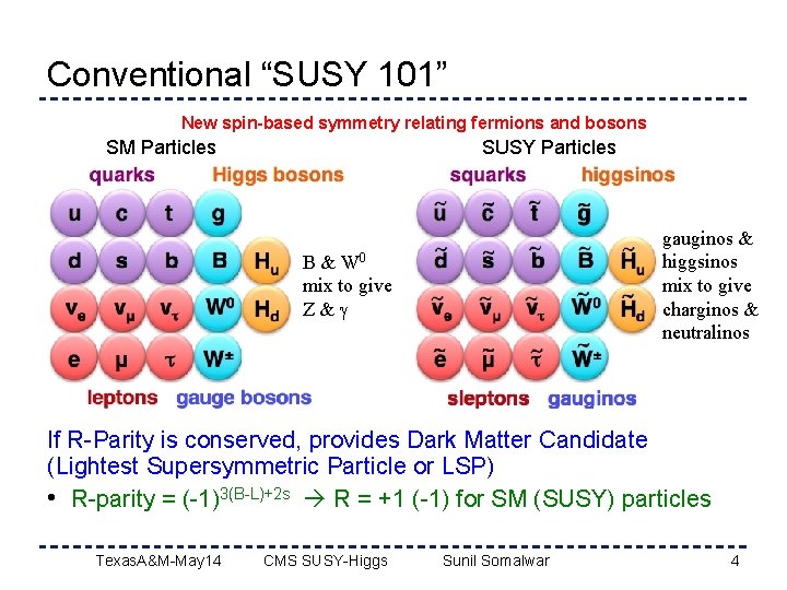 Conventional “SUSY 101” New spin-based symmetry relating fermions and bosons SM Particles SUSY Particles