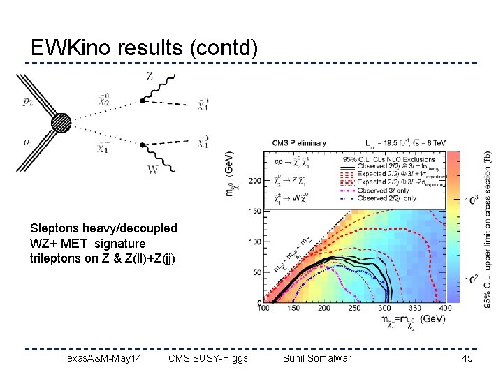 EWKino results (contd) Sleptons heavy/decoupled WZ+ MET signature trileptons on Z & Z(ll)+Z(jj) Texas.