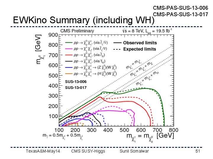 CMS-PAS-SUS-13 -006 CMS-PAS-SUS-13 -017 EWKino Summary (including WH) Texas. A&M-May 14 CMS SUSY-Higgs Sunil
