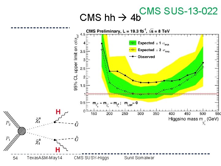 CMS SUS-13 -022 CMS hh 4 b 54 Texas. A&M-May 14 CMS SUSY-Higgs Sunil