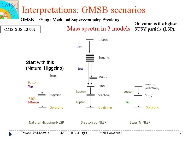 Interpretations: GMSB scenarios GMSB = Gauge Mediated Supersymmetry Breaking Mass spectra in 3 models