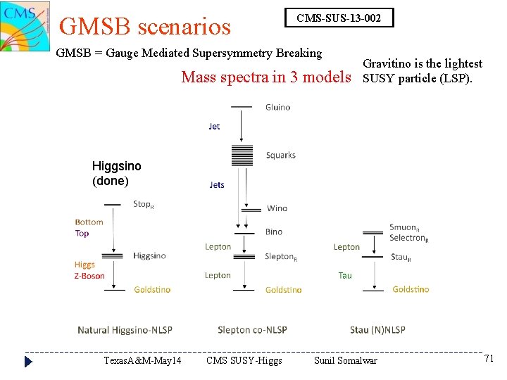 GMSB scenarios CMS-SUS-13 -002 GMSB = Gauge Mediated Supersymmetry Breaking Mass spectra in 3