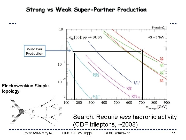 Electroweakino Simple topology Search: Require less hadronic activity (CDF trileptons, ~2008) Texas. A&M-May 14