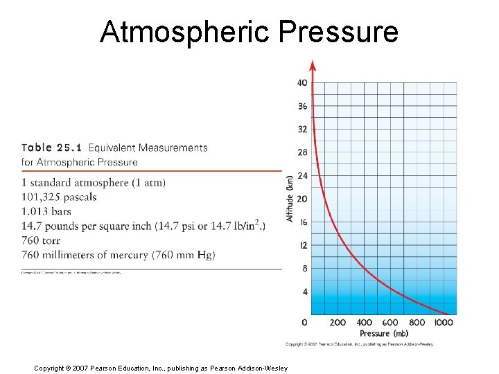 Atmospheric Pressure Copyright © 2007 Pearson Education, Inc. , publishing as Pearson Addison-Wesley 