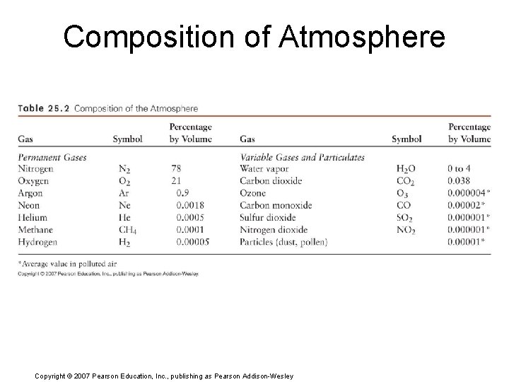 Composition of Atmosphere Copyright © 2007 Pearson Education, Inc. , publishing as Pearson Addison-Wesley