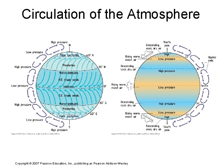 Circulation of the Atmosphere Copyright © 2007 Pearson Education, Inc. , publishing as Pearson