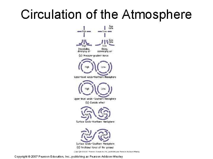 Circulation of the Atmosphere Copyright © 2007 Pearson Education, Inc. , publishing as Pearson