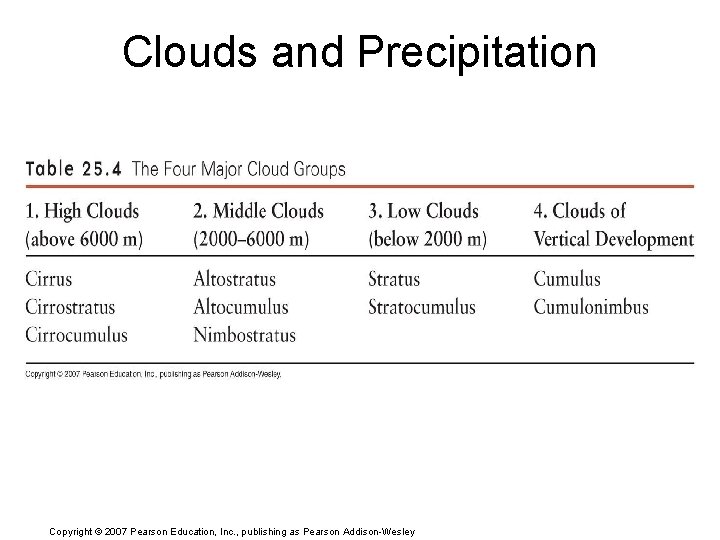 Clouds and Precipitation Copyright © 2007 Pearson Education, Inc. , publishing as Pearson Addison-Wesley