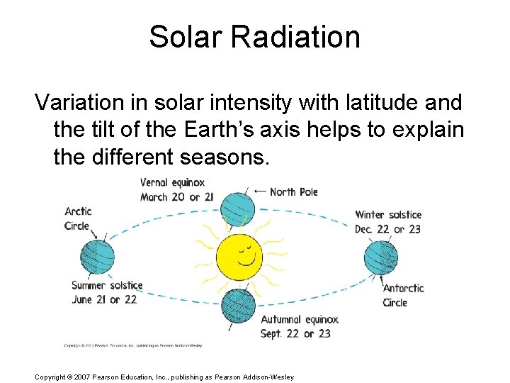 Solar Radiation Variation in solar intensity with latitude and the tilt of the Earth’s