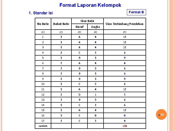 Format Laporan Kelompok Format B 1. Standar Isi No Butir Bobot Butir (1) Skor