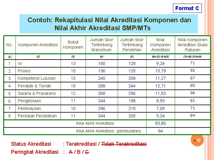 Format C Contoh: Rekapitulasi Nilai Akreditasi Komponen dan Nilai Akhir Akreditasi SMP/MTs Jumlah Skor