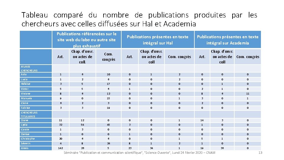 Tableau comparé du nombre de publications produites par les chercheurs avec celles diffusées sur