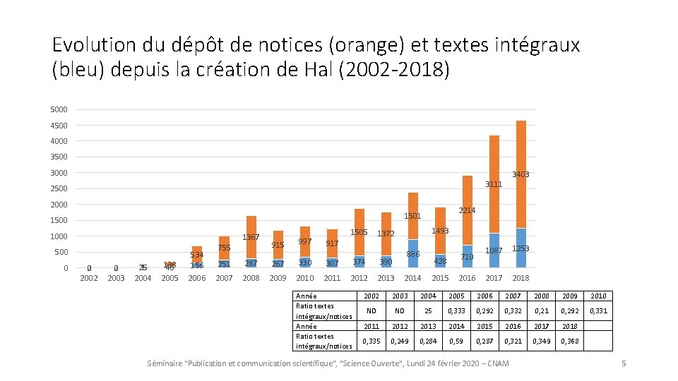 Evolution du dépôt de notices (orange) et textes intégraux (bleu) depuis la création de