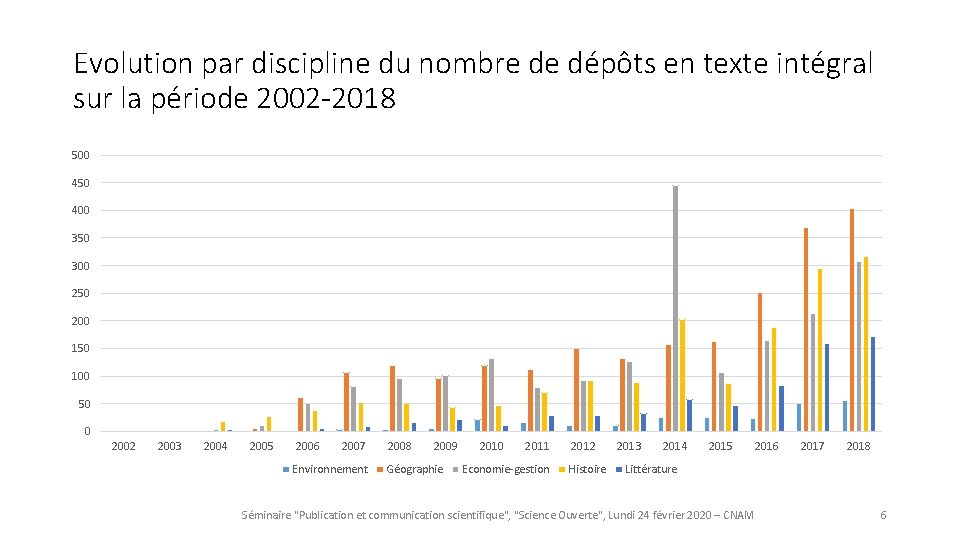 Evolution par discipline du nombre de dépôts en texte intégral sur la période 2002