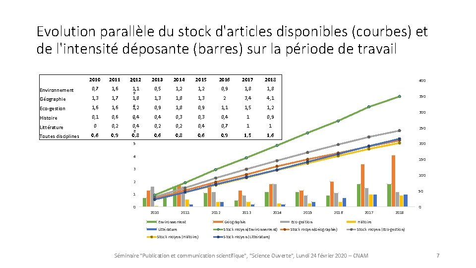Evolution parallèle du stock d'articles disponibles (courbes) et de l'intensité déposante (barres) sur la