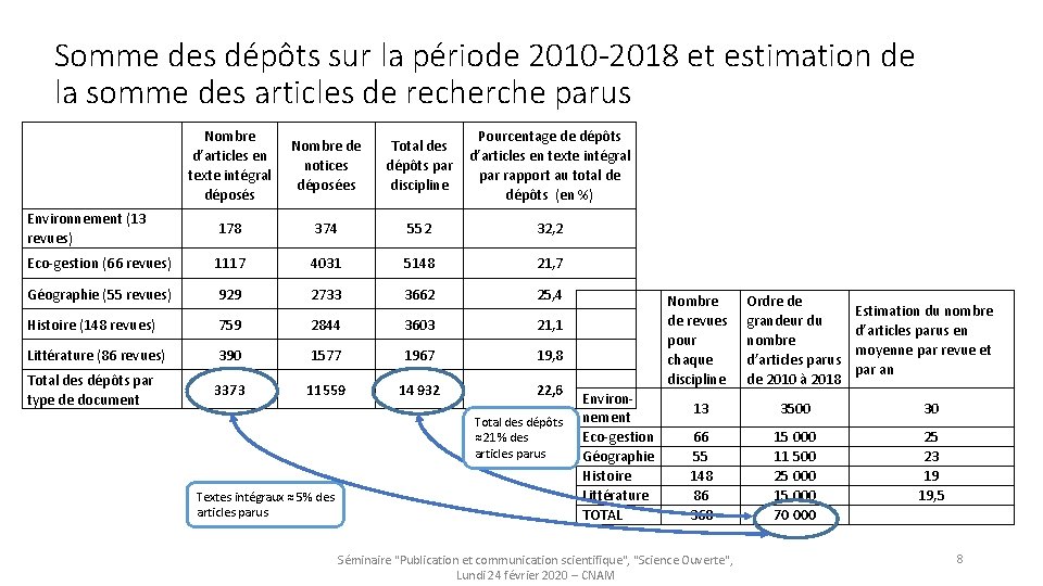 Somme des dépôts sur la période 2010 -2018 et estimation de la somme des