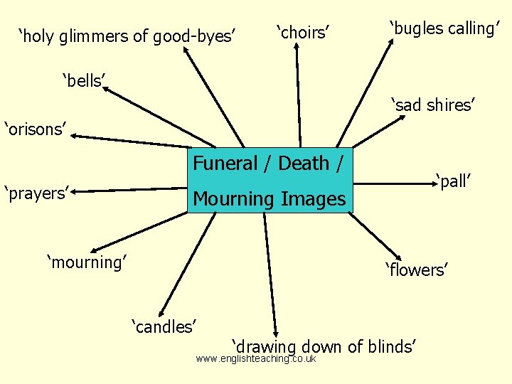 ‘holy glimmers of good-byes’ ‘choirs’ ‘bugles calling’ ‘bells’ ‘sad shires’ ‘orisons’ Funeral / Death